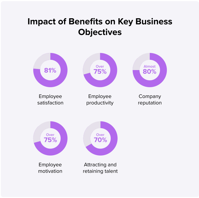 impact of benefits on KPIs
