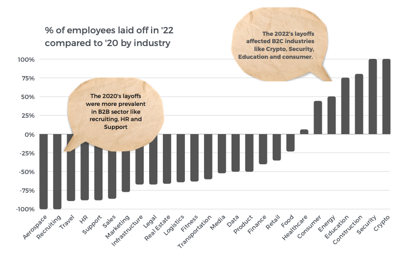The 2020's layoffs were more prevalent in B2B sector like recruiting, HR and Support. The 2022's layoffs affected B2C industries like Crypto, Security, Education and consumer.