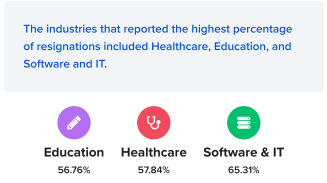 The industries that reported the highest percentage of resignations included healthcare,an Software and IT.
