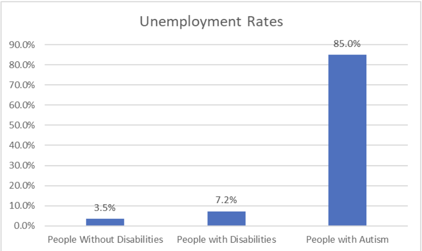 A graph of unemployment rates of three groups: people without disabilities at 3.5%, people with disabilities at 7.2%, and people with autism at 85%.